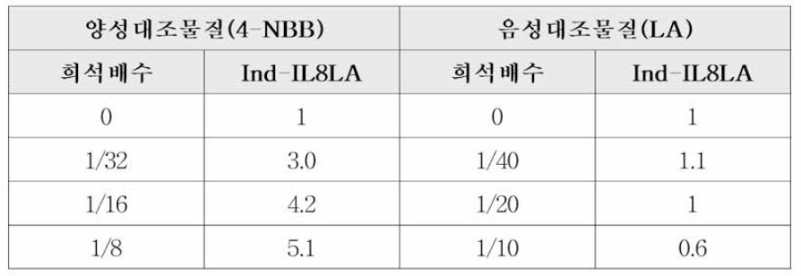 세포 반응성 확인 결과