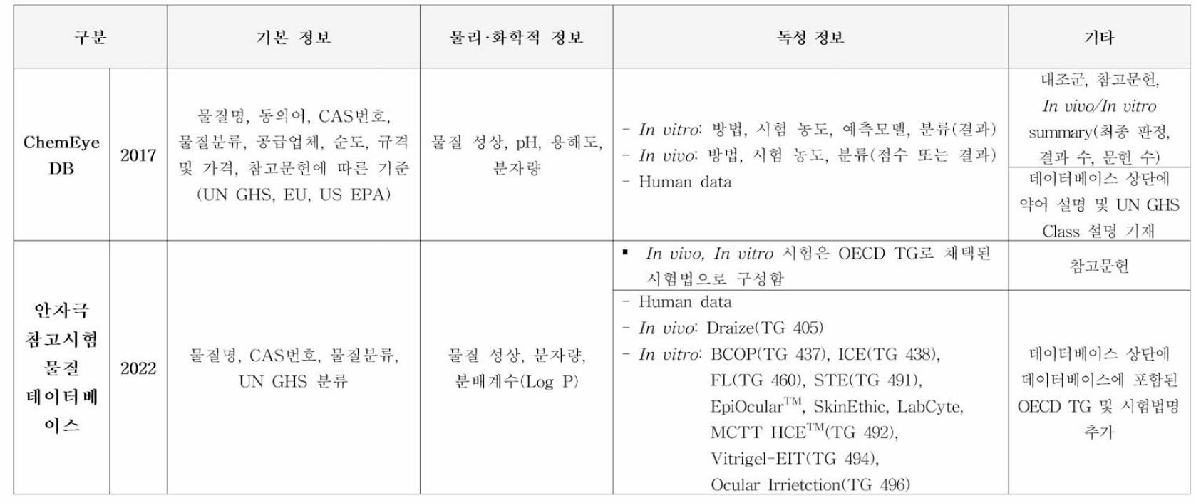 기존 ChemEye DB (2017) 및 안자극 참고시험물질 데이터베이스 정보 비교표