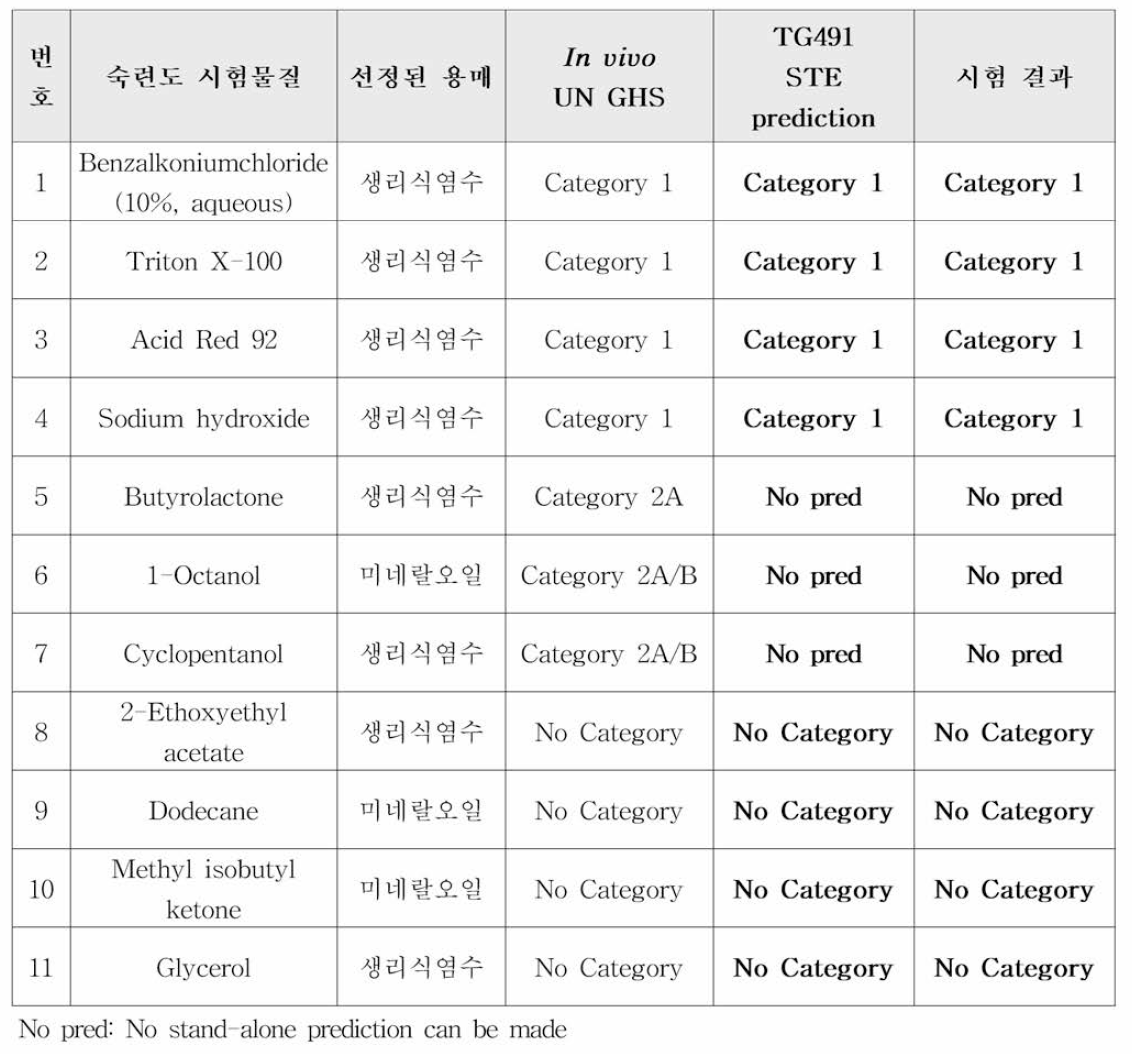 숙련도 확인 결과