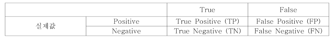 예측력(민감도，특이 도，정 확도) 산출