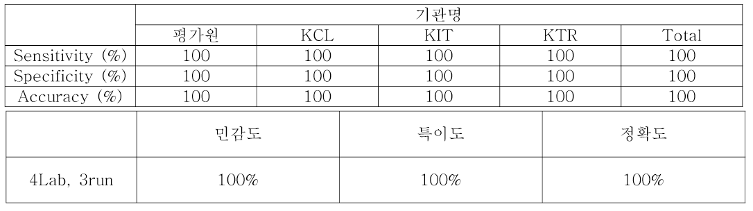 4개 시험기관의 예측력 평가 결과