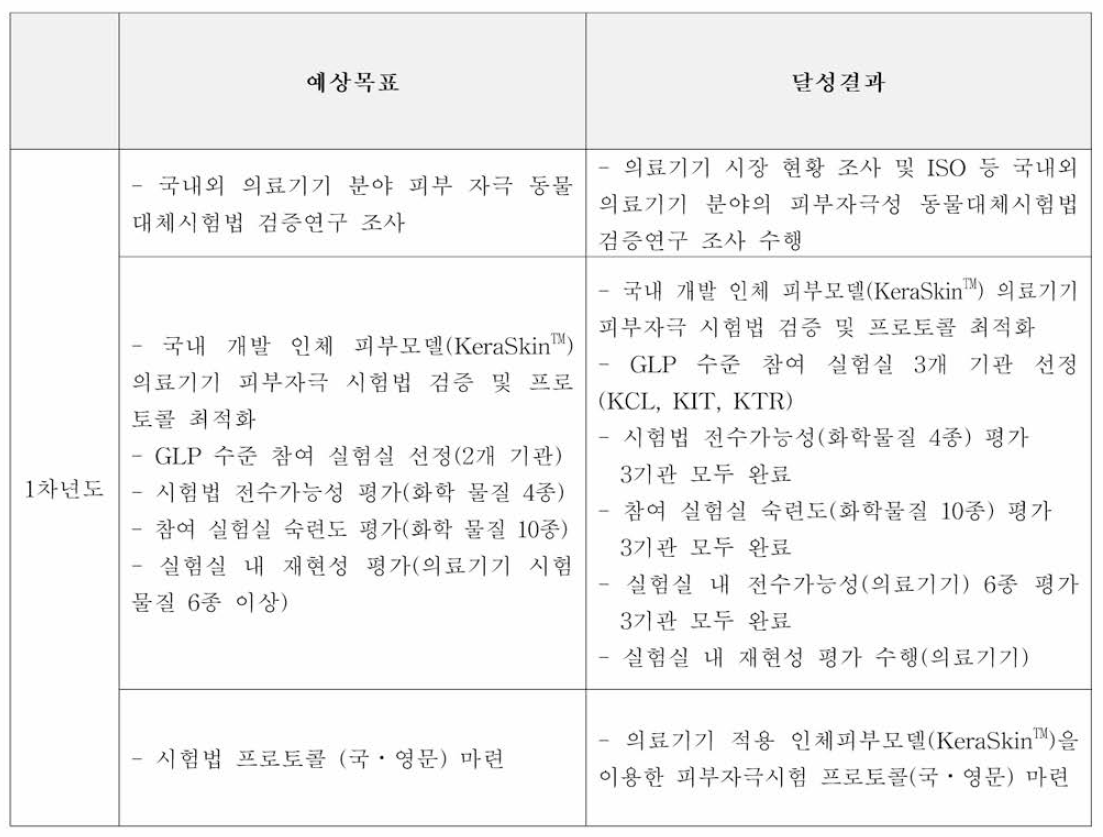 목표달성도 및 기여도 (1 차년도)