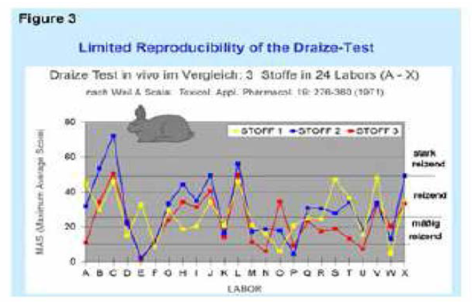 토끼를 이용한 피부자극시험(Draize test)의 재현성 문제 (Toxicology and Applied Pharmacology 19(2):276-360，1971)