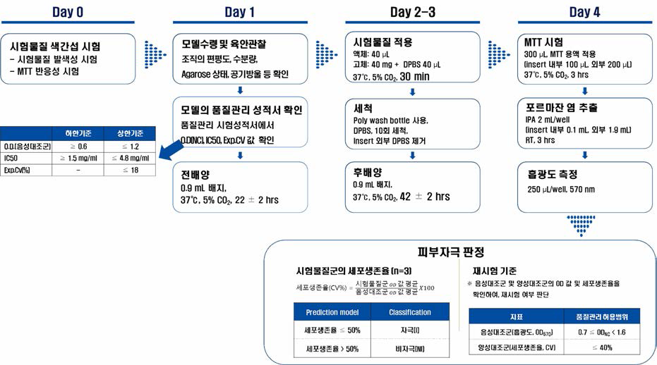 전수가능성 및 숙련도시험 수행절차(화학물질)