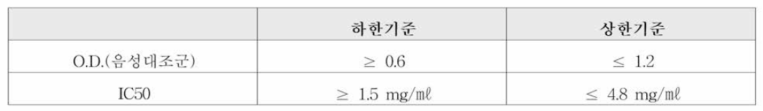 인체피부모델(KeraSkin™)의 품질관리 확인