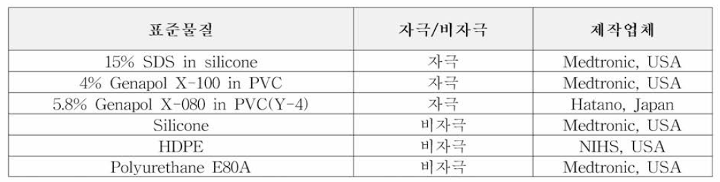 ISO 10993-23에 따른 의료기기 피부자극시험 표준물질 정보