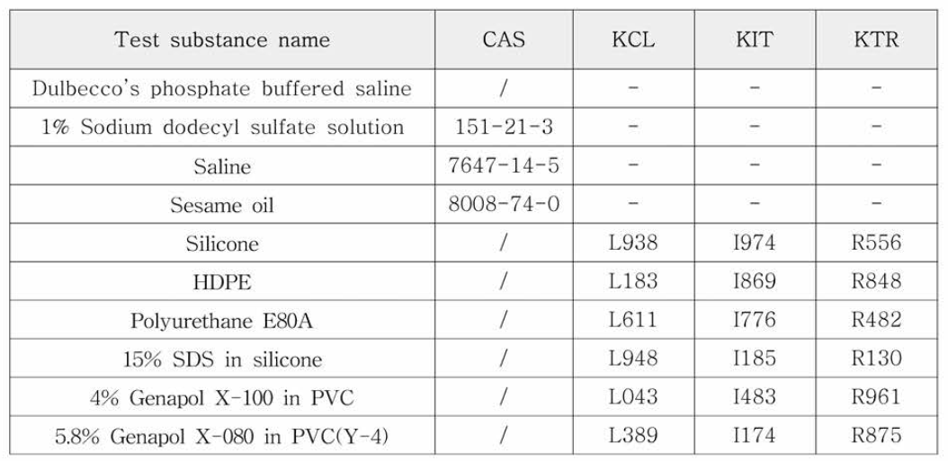 의료기기 재현성 시험물질(Proficiency chemicals) 맹검배포 목록