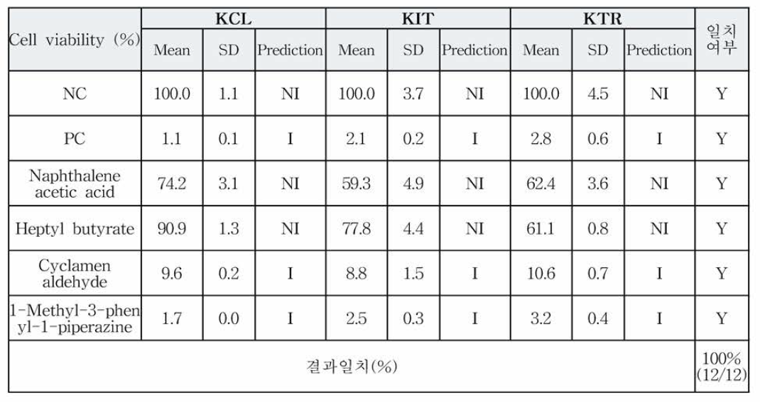 피부자극시험법 전수가능성 종합 결과(화학물질)