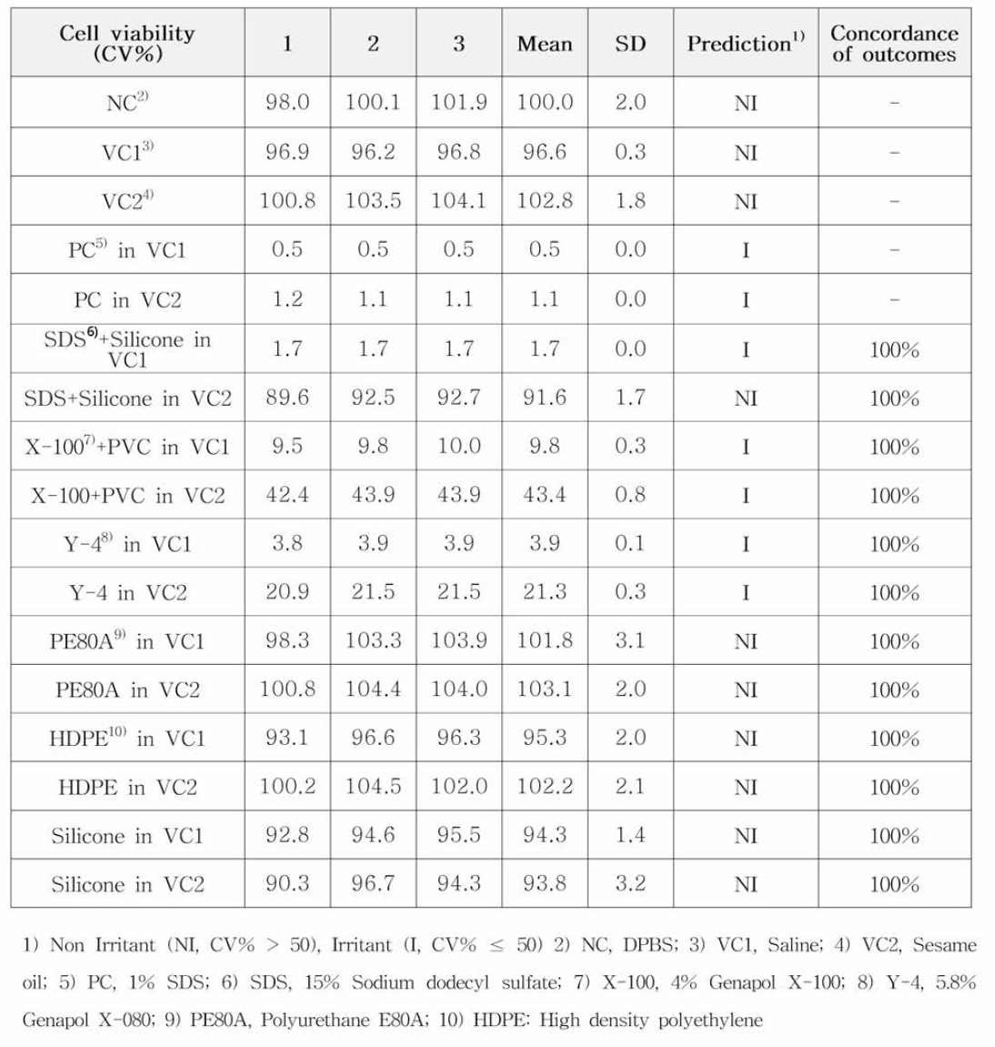 KTR의 전수가능성 평가시험 결과