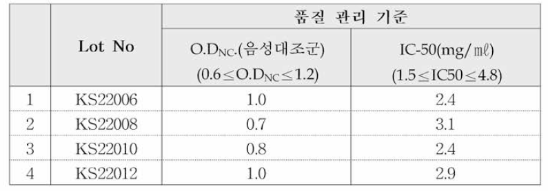 인체피부모델(KeraSkin™)의 품질관리 확인