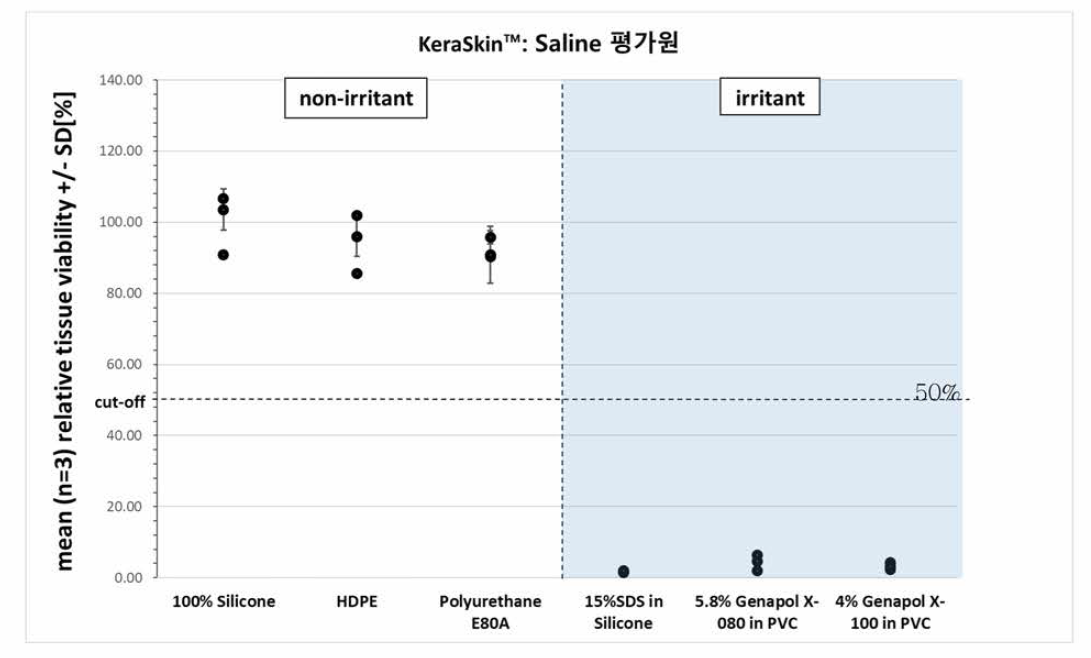 선도실험실의 실험실 내 재현성 시험 (Saline)