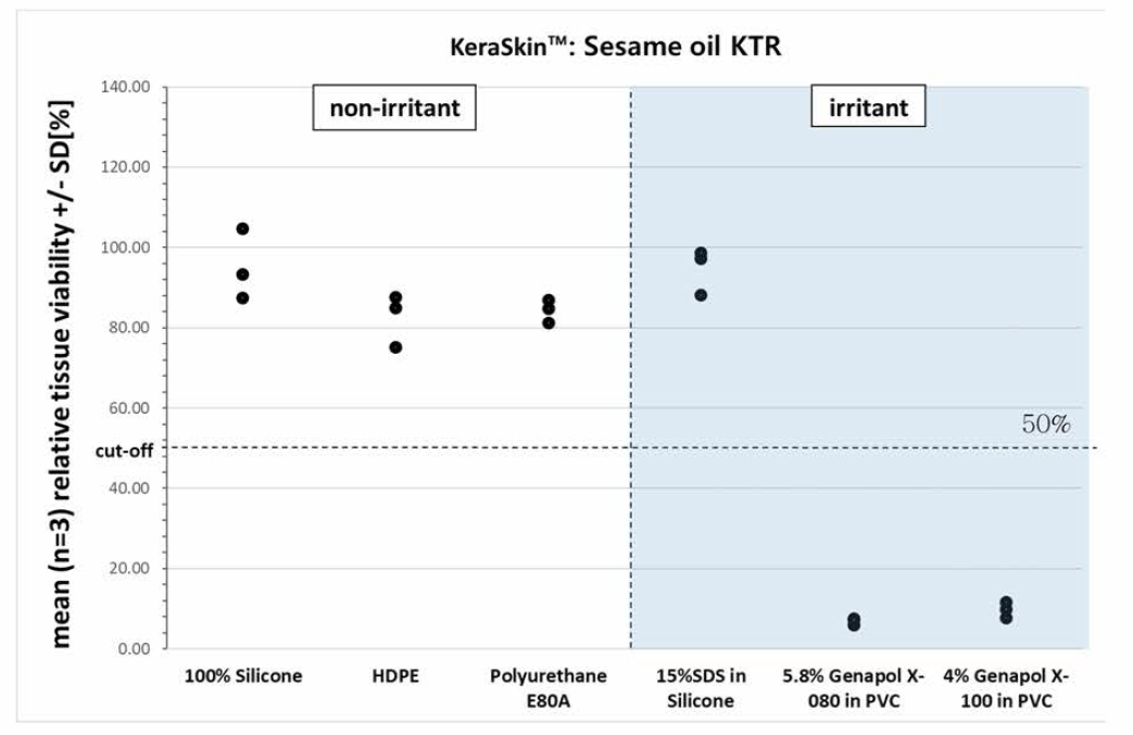 KTR의 실험실 내 재현성 시험(Sesame oil)