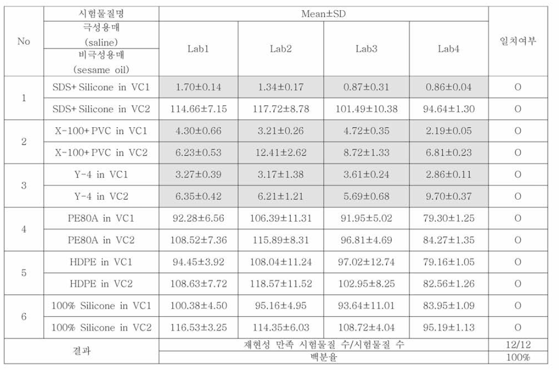 네 시험기관의 실험실 간 재현성 평가 일치도