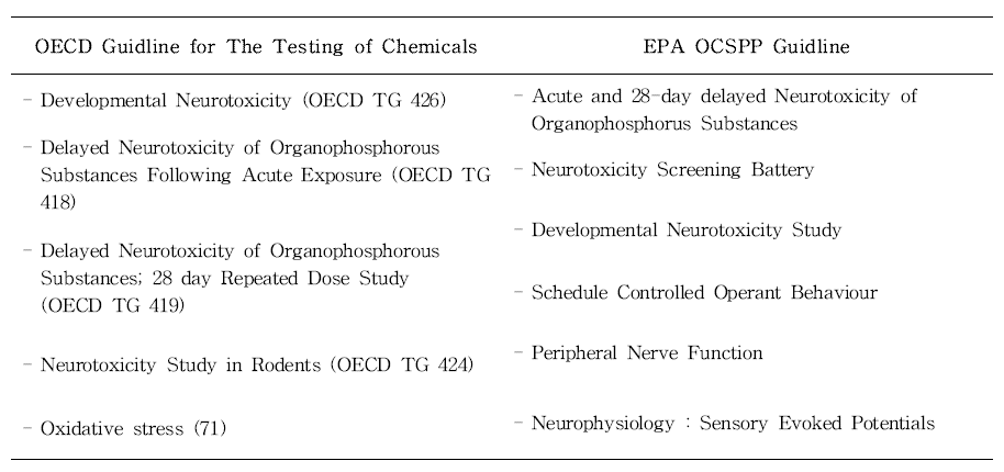 국외 공인 신경독성 시험법 가이드라인 (OECD 및 EPA)