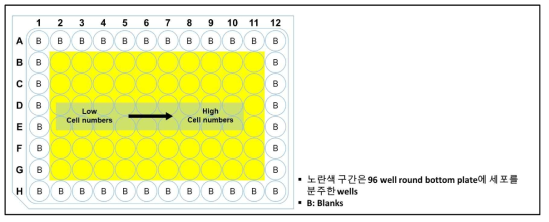 Round bottom plate를 이용한 실험구성