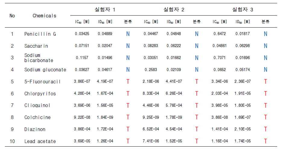 신경발생독성대체시험법을 이용한 신경발생독성 평가결과. (Accuracy 100%, sensitivity 100%, & Specificity 100%)