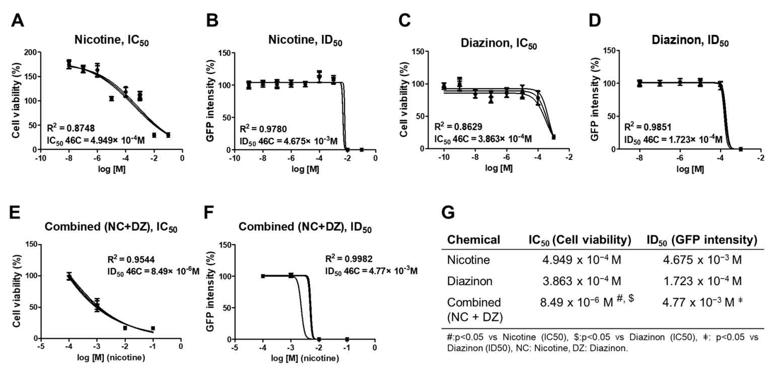 니코틴과 다이아지논의의 IC50과 ID50 그래프