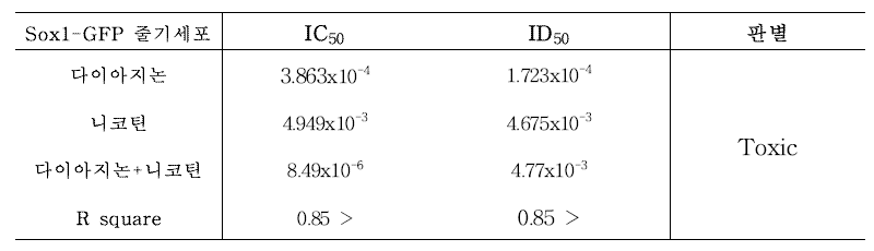 니코틴과 다이아지논의 IC50 and ID50 값
