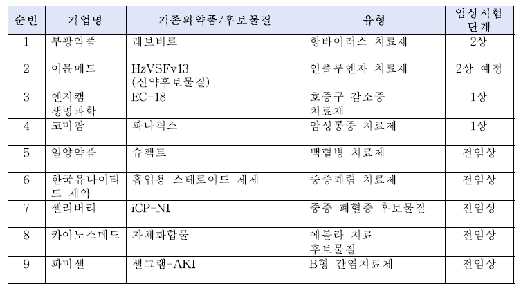 국내 주요 기업의 코로나19 치료를 위한 약물 재창출 임상시험 현황