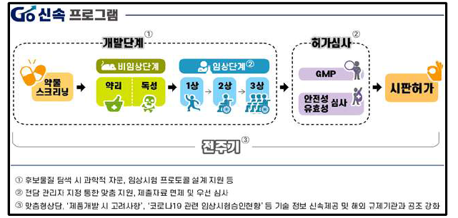 고(Go)·신속 프로그램