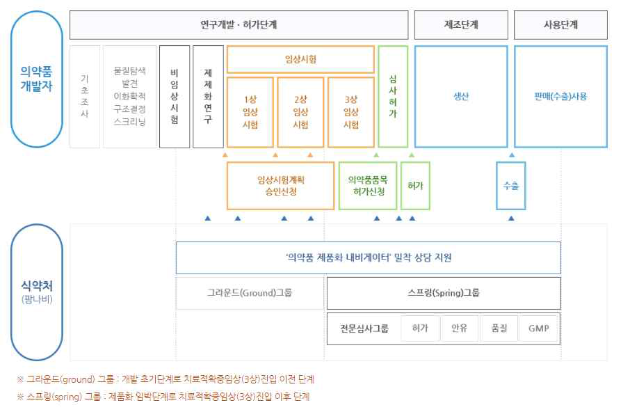 제품화 내비게이터 및 전문심사그룹 지원 모식도