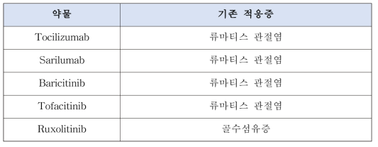 항염증제 계열 코로나19 치료제 개발 약물의 기존 적응증