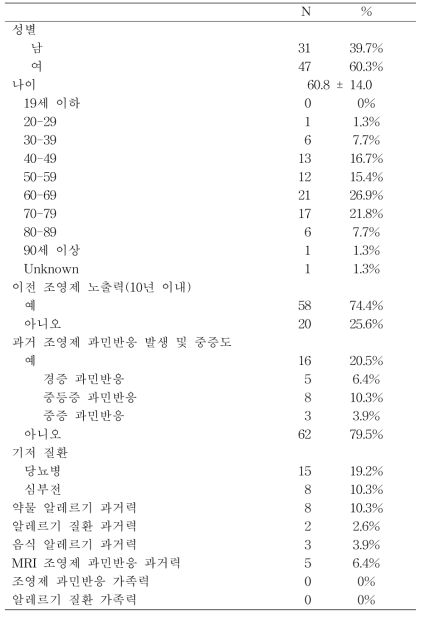 조영제 아나필락시스 환자의 일반적 특성