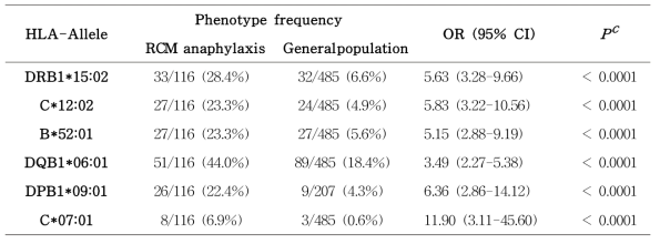 한국인 일반인구집단과 비교한 조영제 아나필락시스 환자의 위험유전자