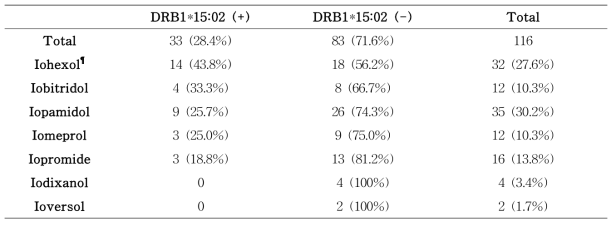 조영제별 아나필락시스 발생 환자의 HLA-DRB1*15:02 분포