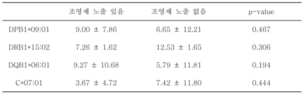 조영제 아나필락시스 발생 전 조영제 노출 유무에 따른 특정 유전자 빈도 차이