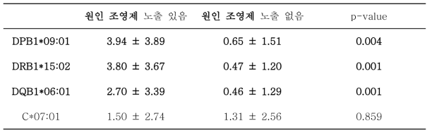 조영제 아나필락시스 발생 전 원인 조영제에 노출 유무에 따른 특정 유전자 빈도 차이