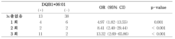 원인 조영제 노출 횟수에 따른 HLA-DQB1*06:01 분포 차이