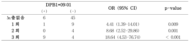 원인 조영제 노출 횟수에 따른 HLA-DPB1*09:01 분포 차이
