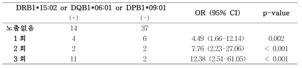 원인 조영제 노출 횟수에 따른 HLA-DRB1*15:02, DQB1*06:01, DPB1*09:01 분포 차이