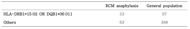 HLA-DRB1*15:02, DQB1*06:01에 대한 조영제 아나필락시스 환자군과 한국인 일반인구집단의 빈도