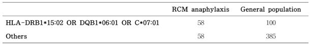 HLA-DRB1*15:02, DQB1*06:01, C*07:01에 대한 조영제 아나필락시스 환자군과 한국인 일반인구집단의 빈도