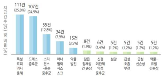 의약품 부작용 피해구제의 주요 원인 부작용(2020년)