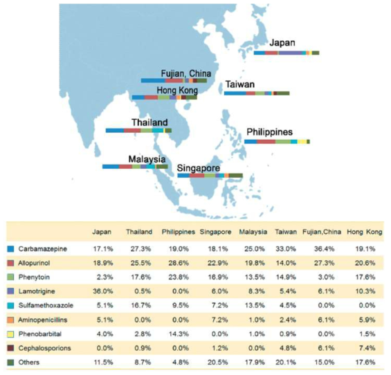 Proportions of SJS/TEN cases caused by different common drugs in individual Asian areas