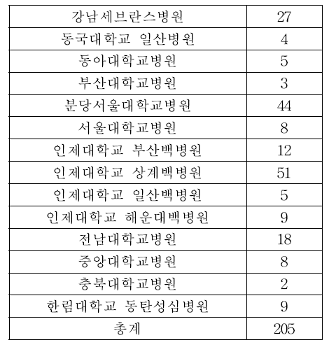 SCAR 환자 신규 등록현황