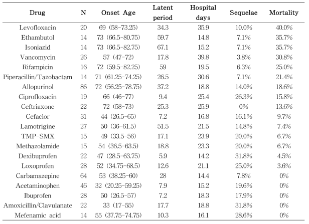 SJS/TEN 환자의 원인약제별 예후