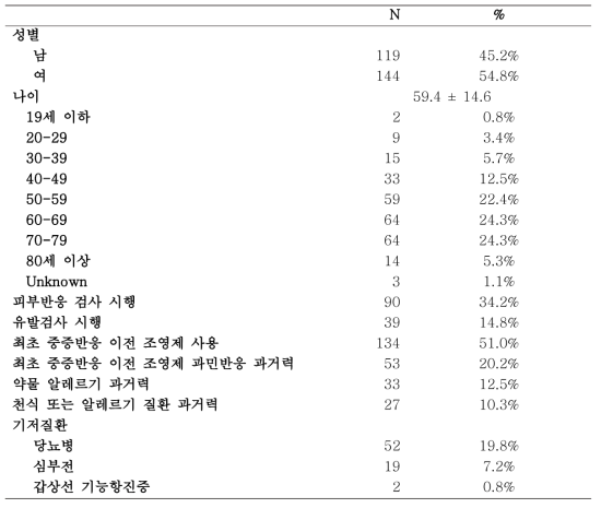 조영제 중증 과민반응 환자 일반적 특성