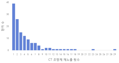 조영제 아나필락시스 코호트 환자들의 재노출 횟수 분포