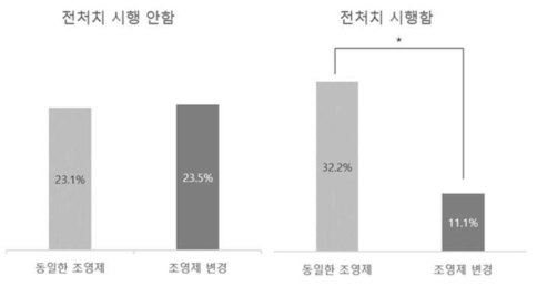 조영제 아나필락시스 환자의 조영제 재사용시 조영제 변경, 전처치 여부에 따른 돌출반응 발생