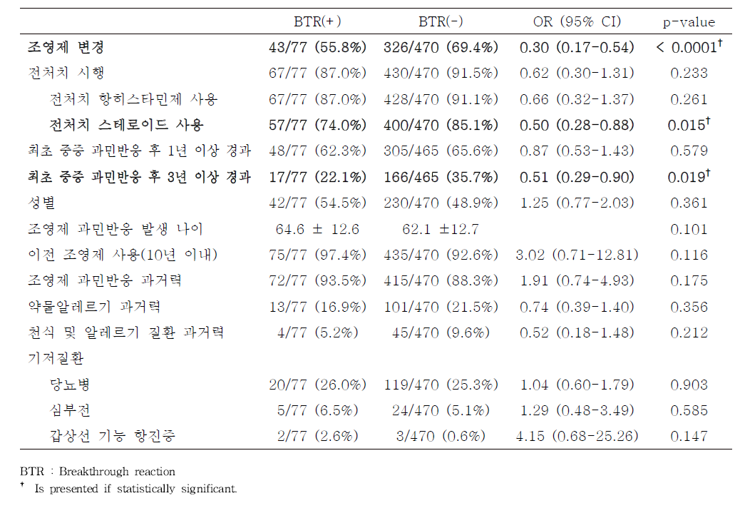 조영제 중증 과민반응 재발 위험인자 분석 – 단변량 분석