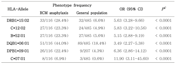 한국인 일반인구집단과 비교한 조영제 아나필락시스 환자의 위험유전자