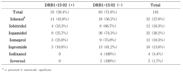조영제별 아나필락시스 발생 환자의 HLA-DRB1*15:02 분포