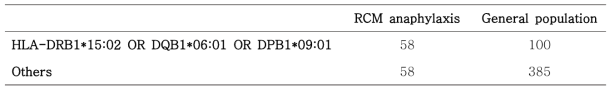 HLA-DRB1*15:02, DQB1*06:01, DPB1*09:01에 대한 조영제 아나필락시스 환자군과 한국인 일반인구집단의 빈도