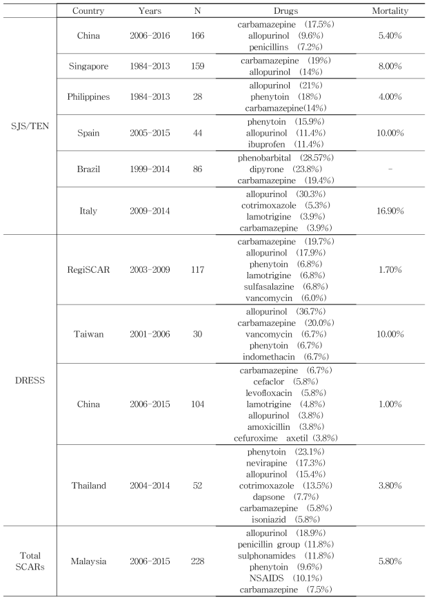 국가별 SCAR 주요 원인약제 및 사망률 조사