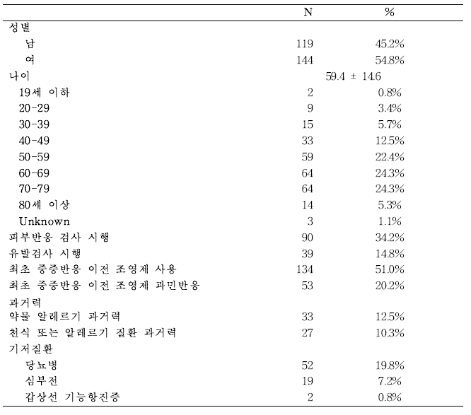 조영제 중증 과민반응 환자 일반적 특성