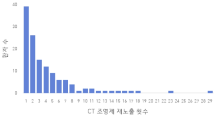 조영제 아나필락시스 코호트 환자들의 재노출 횟수 분포